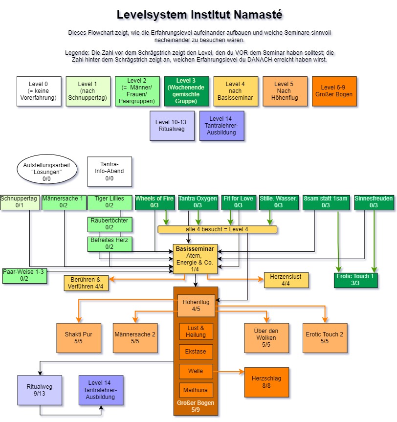 Levelsystem